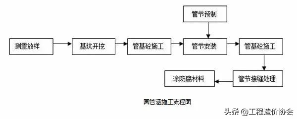 路基盖板排水沟施工流程图,沥青混凝土道路路基施工流程图