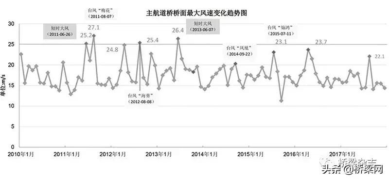 上海长江大桥最新通知,上海长江大桥抗震等级