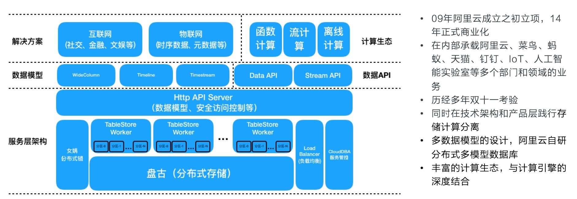 海量结构化数据存储技术揭秘：Tablestore存储和索引引擎详解
