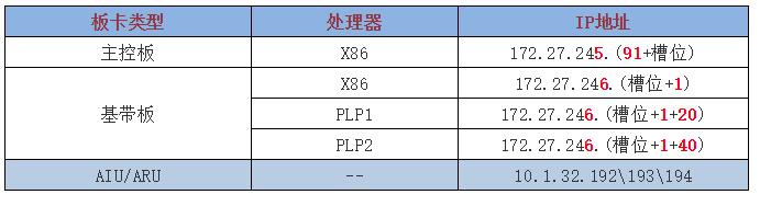 基站参数规划流程,基站登录ip怎么分配的