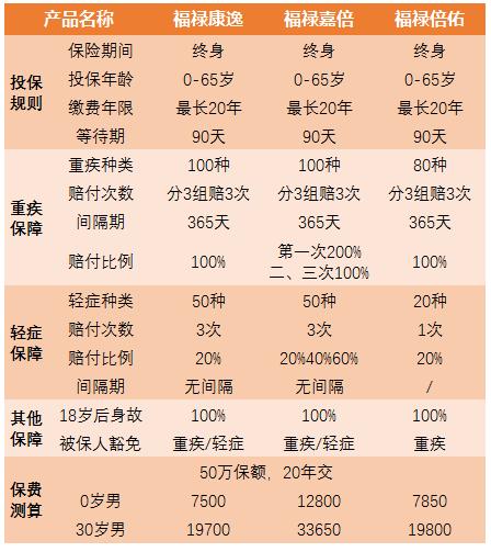 太平人寿重疾险的险种介绍,太平重疾险和华夏重疾险哪个划算