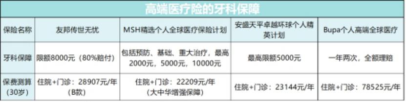 看牙前在哪买牙齿保险,看牙花了5000多可以报销吗