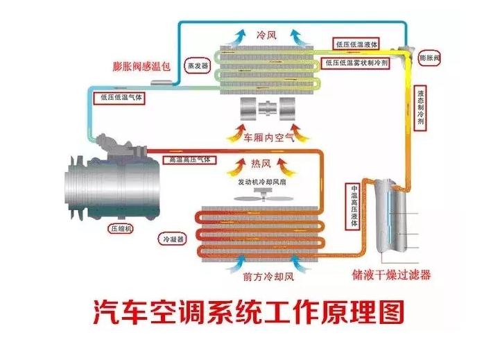 老车开空调和不开空调油耗差距,开空调对于汽车的油耗影响大不大