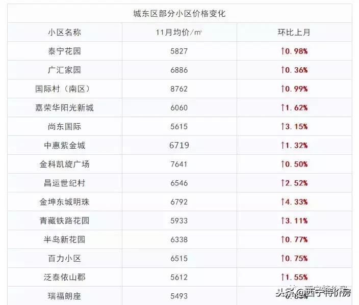 2022年西宁房价会不会下跌,西宁11月最新房价