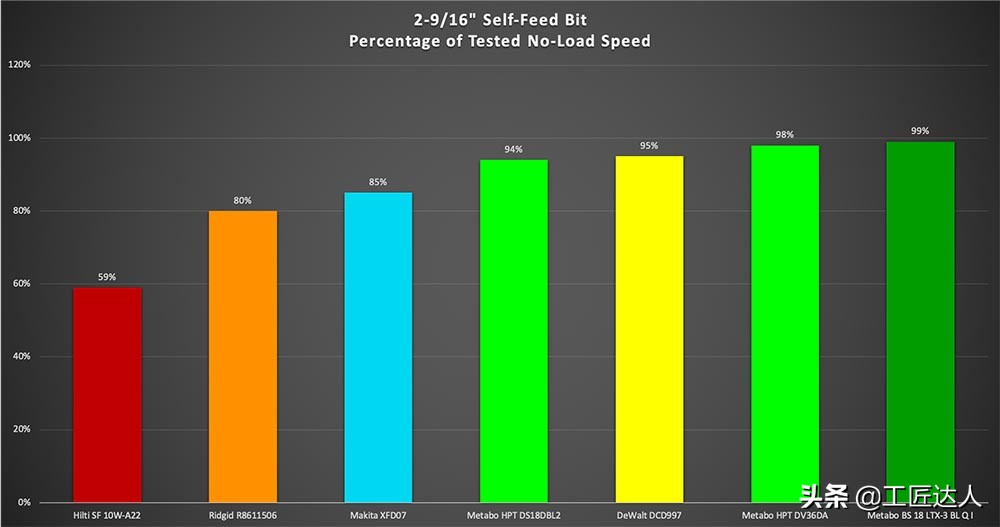 尺寸最短的12v电钻测评,18v电钻大比拼