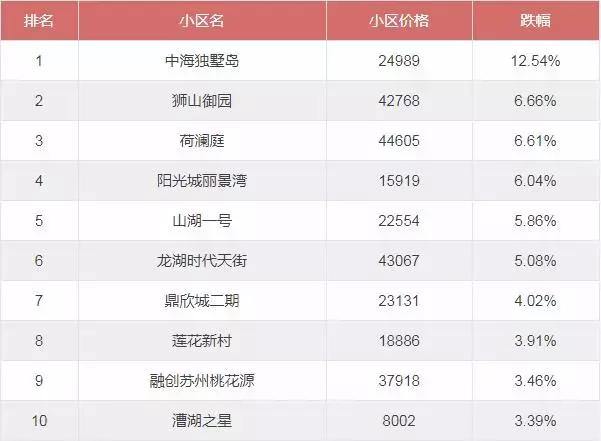 苏州二手房房价下跌最惨一览表,苏州平江新城二手房最新房价