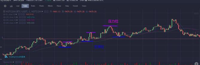 怎么看k线的买卖点和空间预测,为什么找不到准确的买卖点