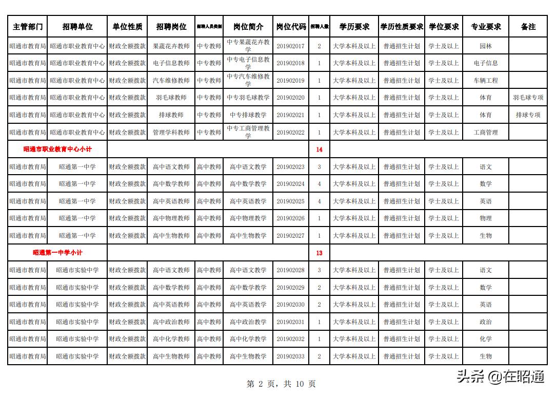 2019年昭通教师直招,昭通市紧缺教师招聘公告2020年