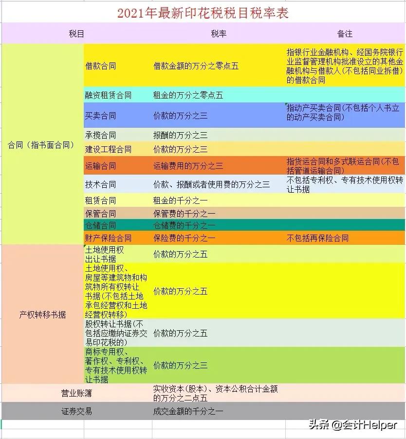 2022年最全的18种税率,最新18个税种大全汇总
