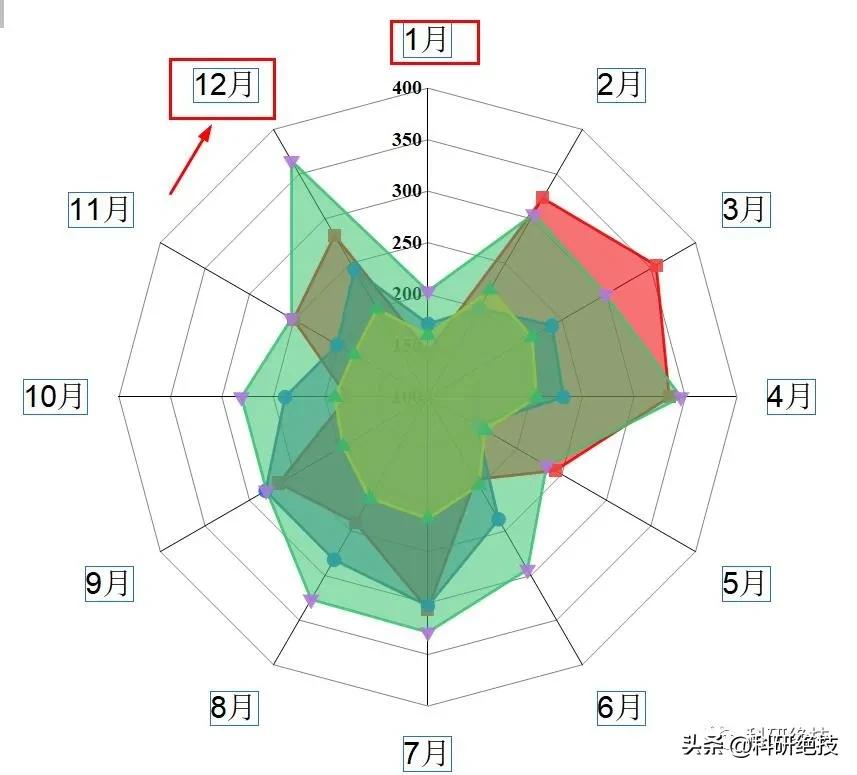 origin雷达图怎么做漂亮,origin做雷达图