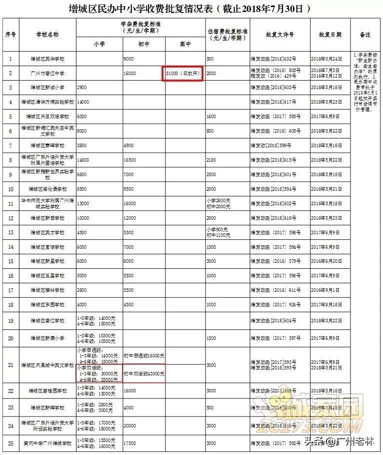 广州增城热门学校,增城五大名校