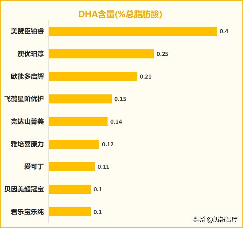 飞鹤和君乐宝乐纯哪个奶粉好,飞鹤君乐宝伊利一段奶粉怎么选