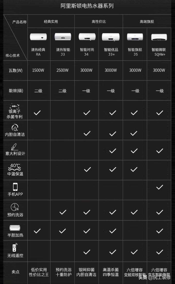 家庭用燃气热水器还是用电热水器,家用使用燃气热水器还是电热水器