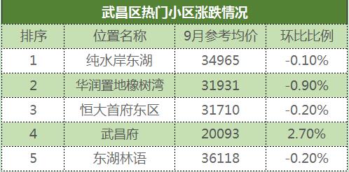武汉下半年二手房价分析,最新武汉二手房价