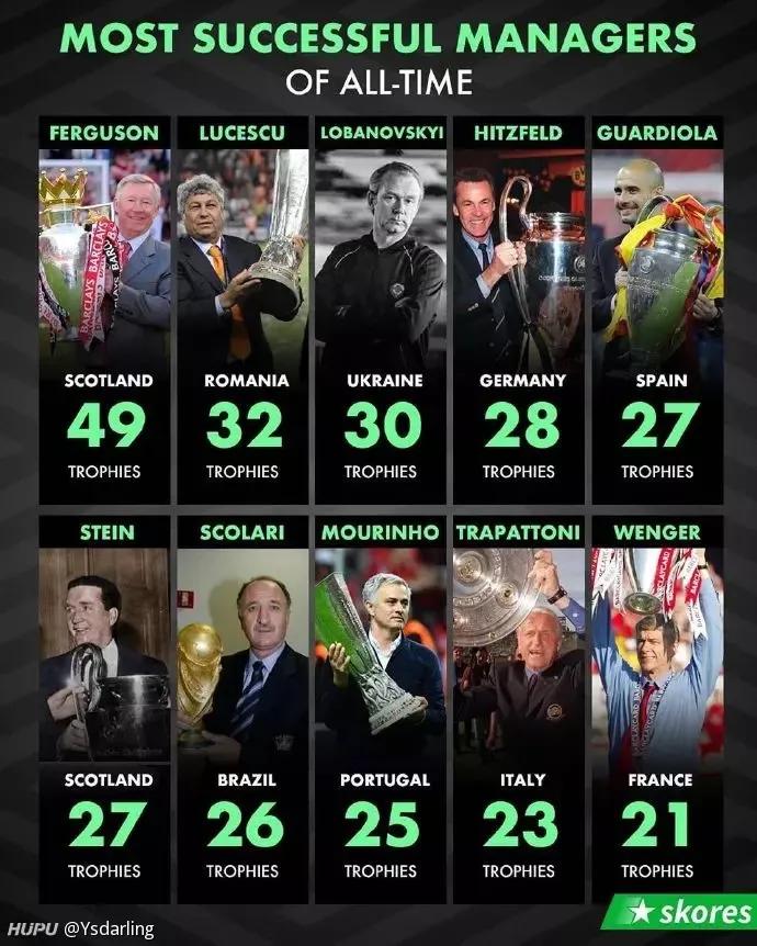 弗格森5大冠军阵容,弗格森巅峰时期足球