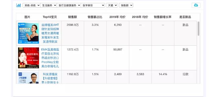天猫医美交易额,天猫销量top