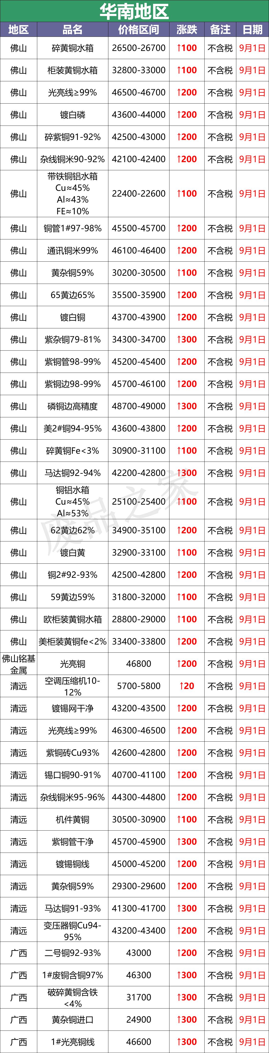9月废铜最新行情,9月5日废铜行情