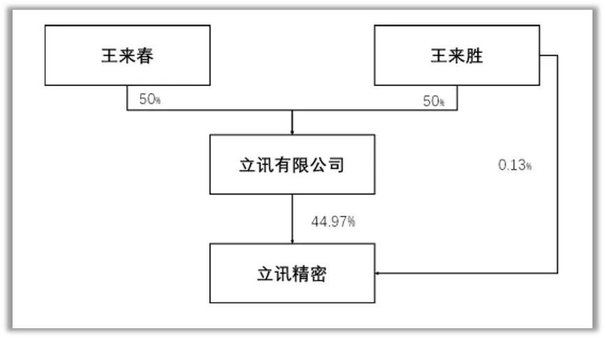 立讯精密业绩暴涨,立讯精密破千亿