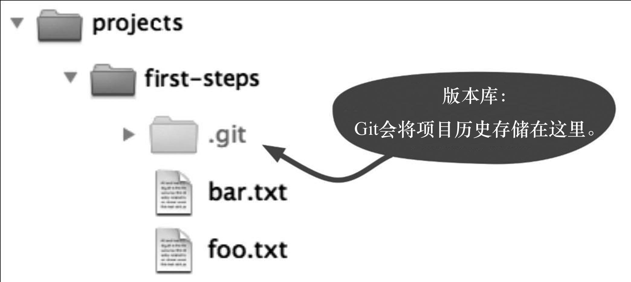 每个程序员都要学会的git知识,git前端开发流程
