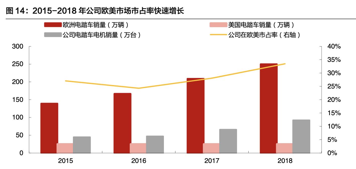 八方股份做电动车电机,八方股份电机销量