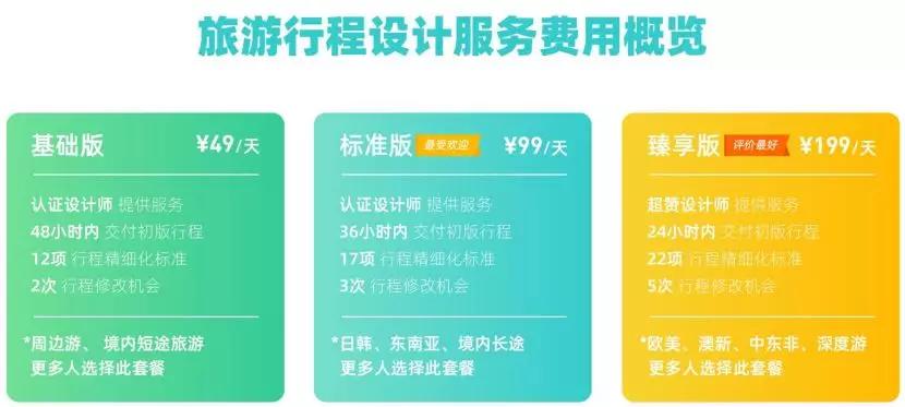 指南猫路小菲：个性化深度游成趋势以行程设计切入定制游正逢时