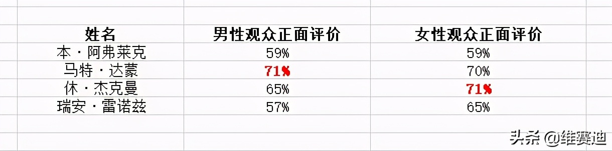 大本跟马特,狼叔跟贱贱,好莱坞这两对基友哪个更受美国人欢迎?
