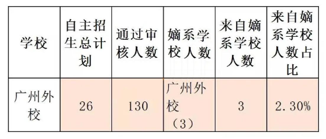 广州名校排行大专,广州外国语学校最新排名