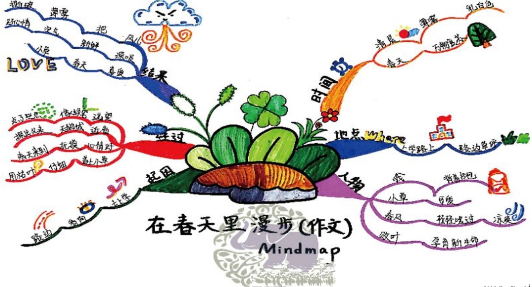 了解词语的思维导图,一分钟了解历史思维导图的画法