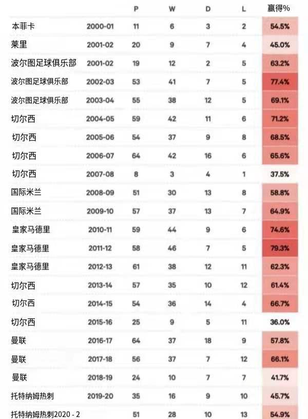 穆里尼奥一共有多少冠军,穆里尼奥教练生涯
