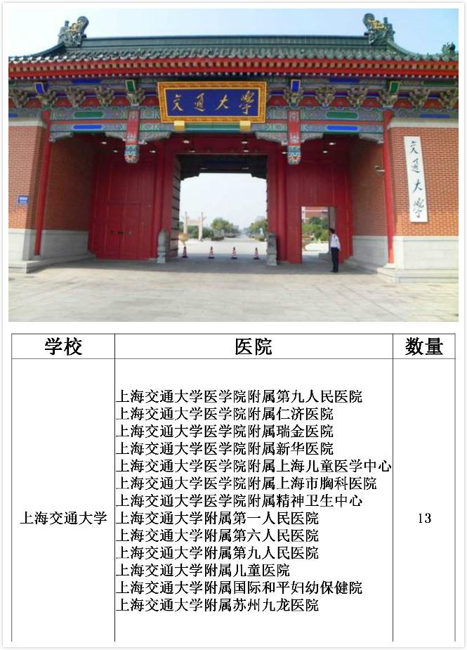 中国附属三甲医院最多的大学，第一名你绝对想不到