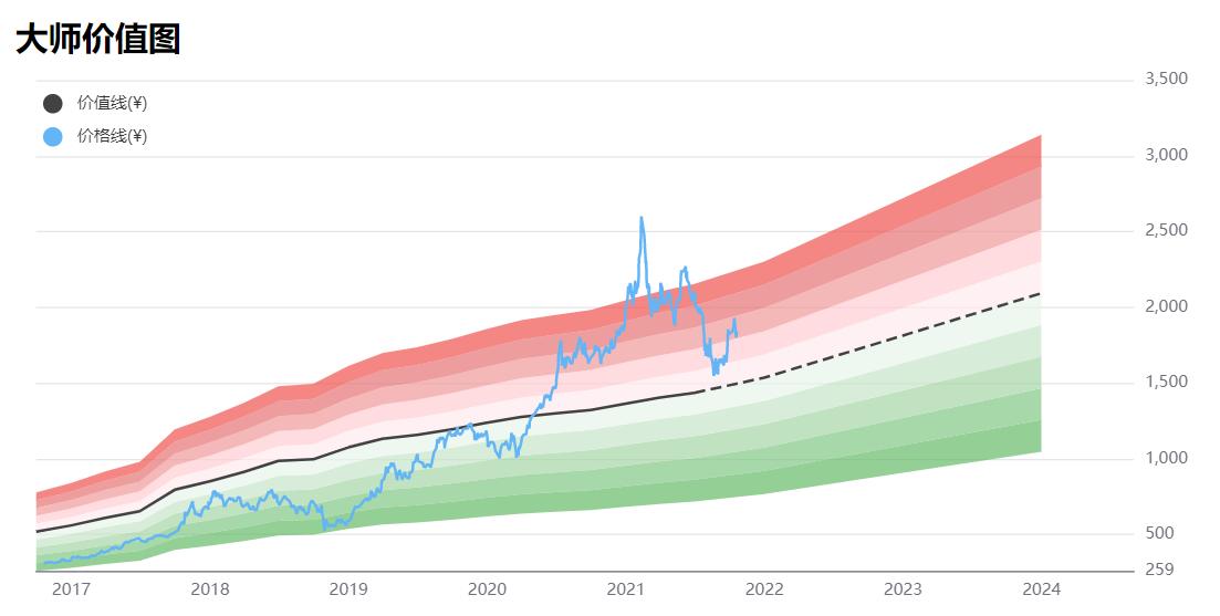 贵州茅台买入时机分析,贵州茅台公司的合理估值