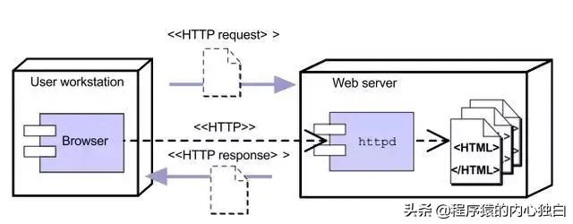javaweb的四大技术,javaweb原理
