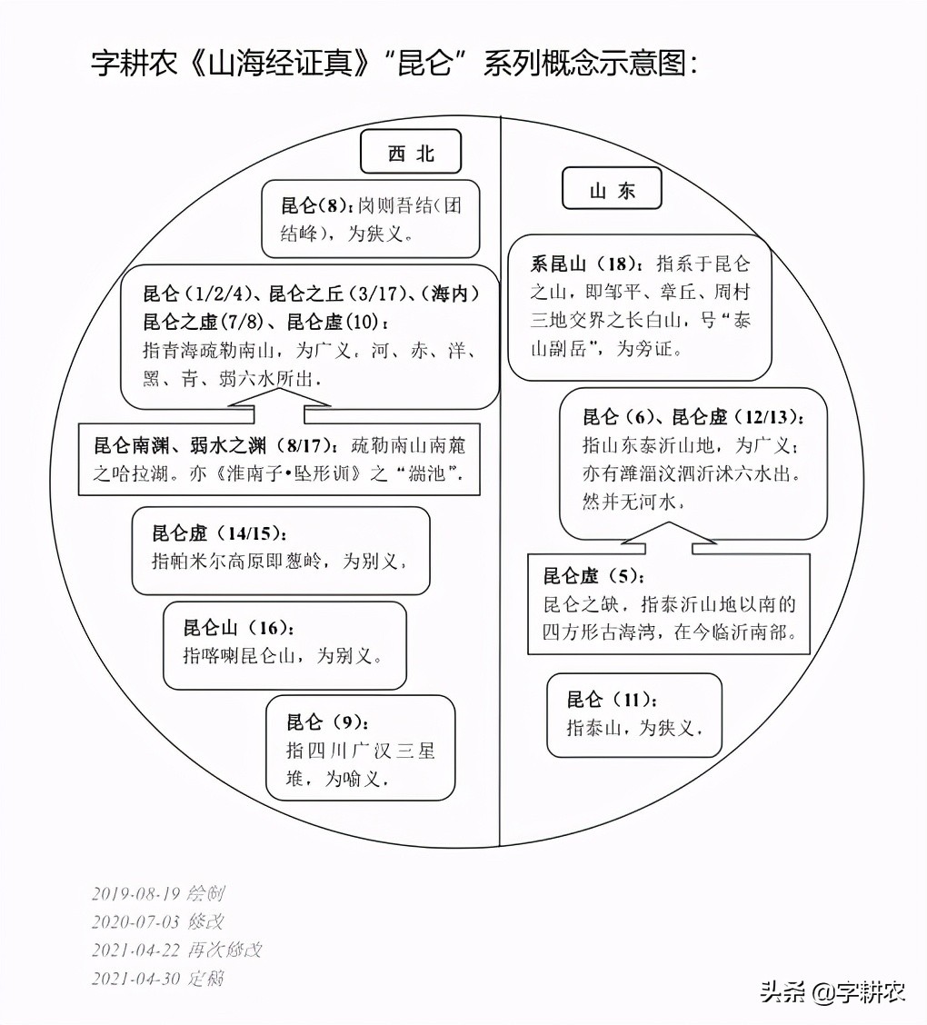 海内四经证真小结及“昆仑”问题的完善