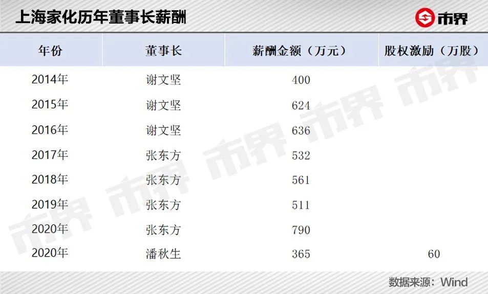 上海家化薪资,上海家化平均年薪