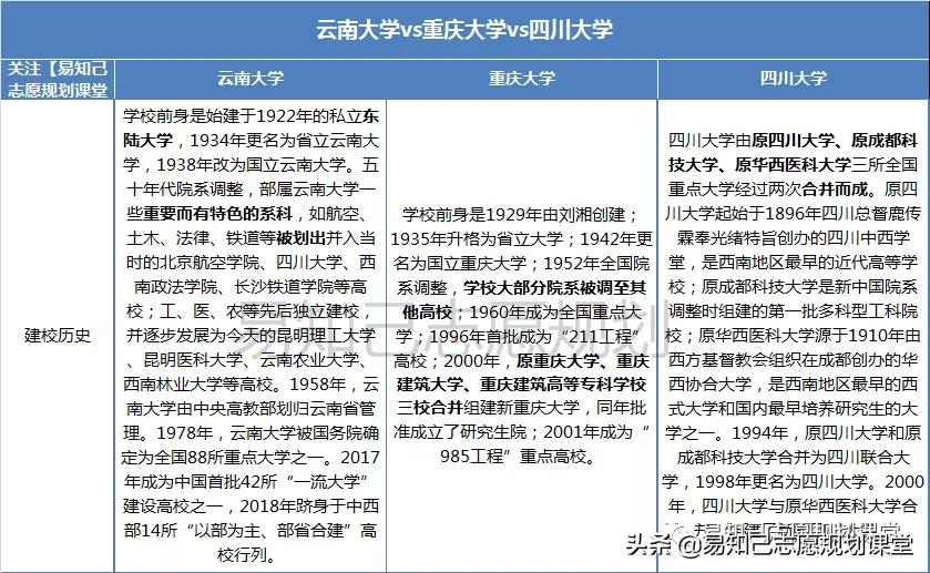 云南大学vs昆明理工大学,重庆大学和四川大学哪个分高