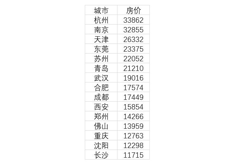 重庆房价和一线城市的差距,重庆二三线城市房价如何