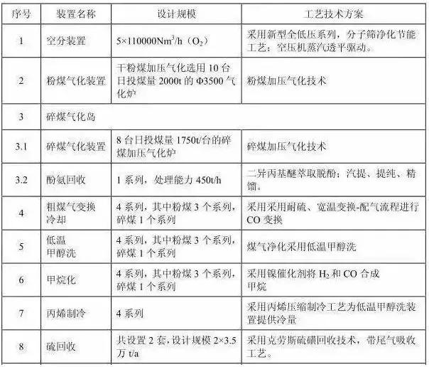 陕西采购团：延长中煤榆林兴化榆林煤化陕煤榆林化学北元