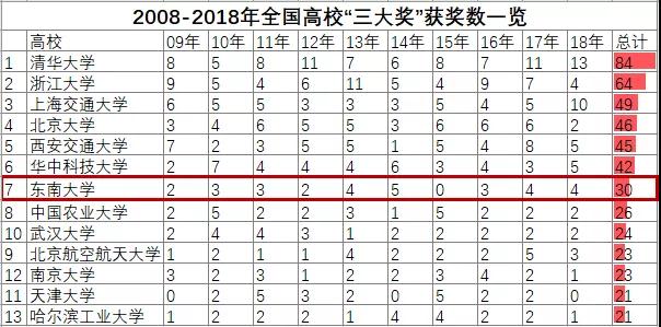 江苏的985高校排名,江苏再添两所985高校