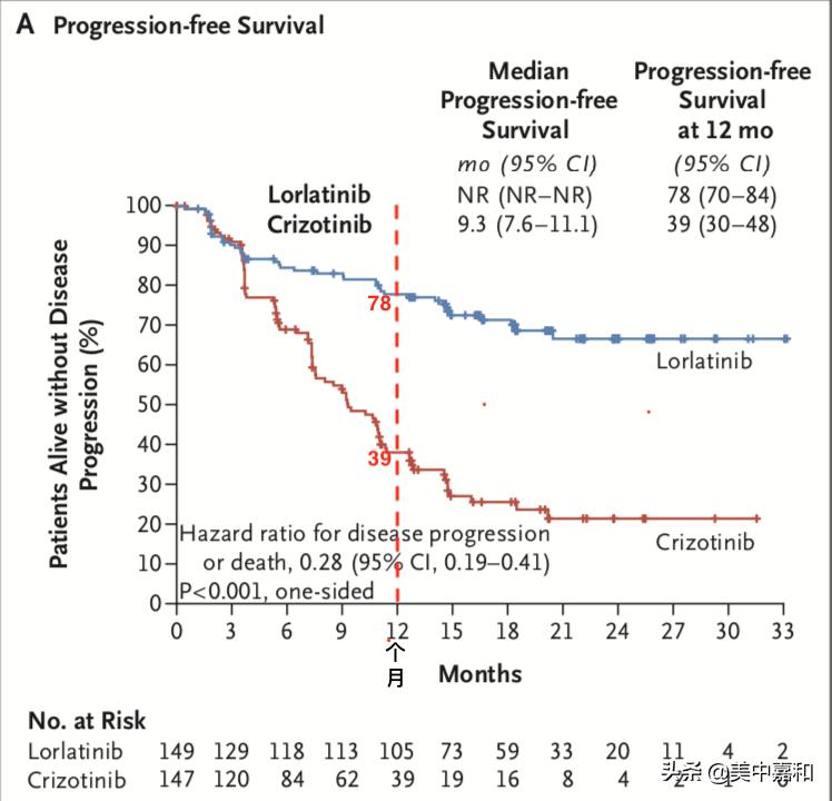 与劳拉替尼相比，克唑替尼竟“落伍”了