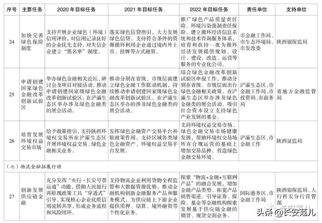 西安市丝路国际金融中心,西安丝路国际金融进展