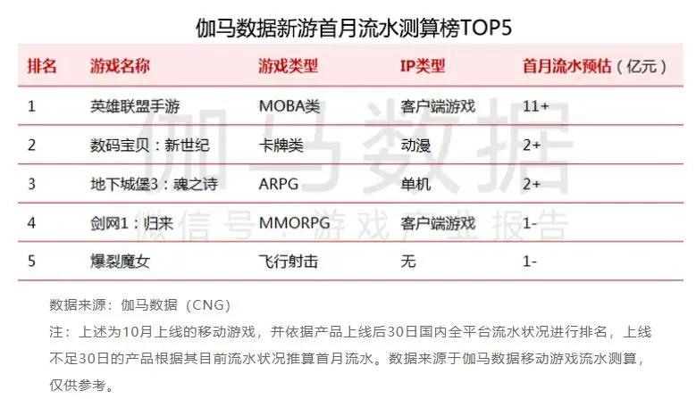 拳头赢麻了:LOL手游月收入高居全球第5,DAU中国第2,动画热播