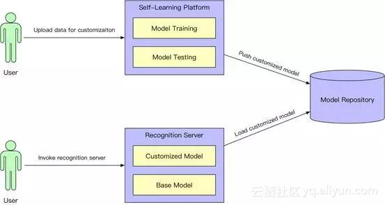 阿里离线语音识别,人工智能语音识别模型