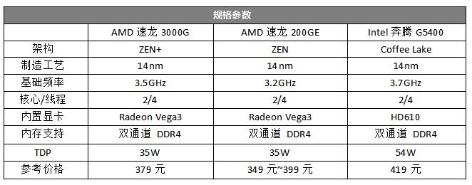 两千元左右Amdcpu,amd装机配置推荐速龙3000g