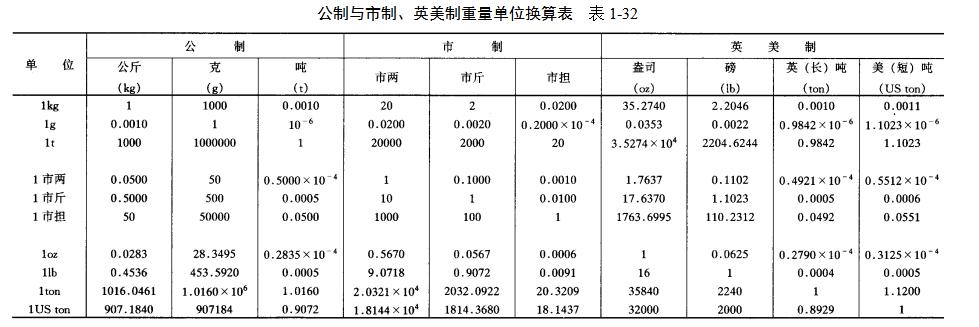 建筑工程单位换算公式大全表,施工单位换算教程