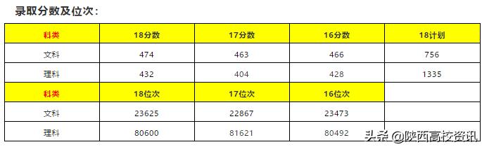 陕西二本填志愿可以报几所院校,陕西三本志愿允许报多少个学校