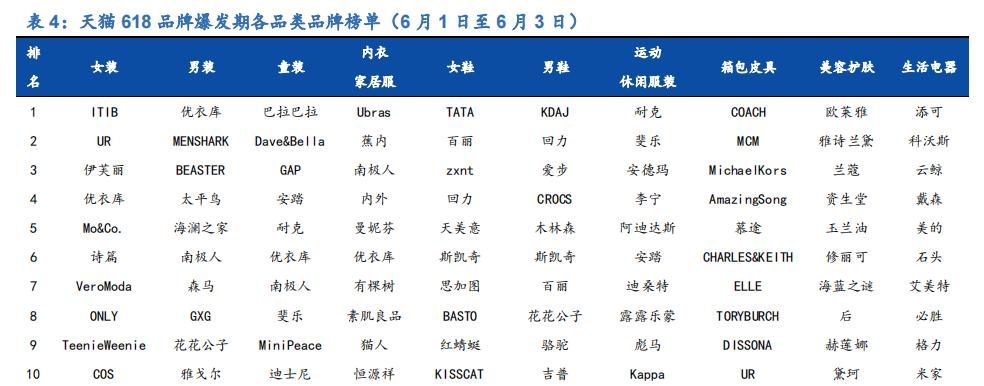 618服饰赛道大变天:Ubras开售首日破亿,ITIB女装成为黑马