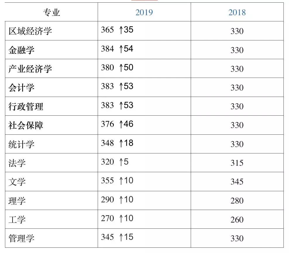 经济学考研导师推荐,2022天财考研复试名单