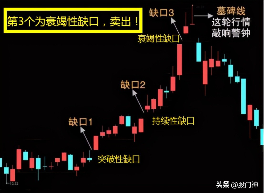 跳空缺口买入法图解,缺口技巧实战视频