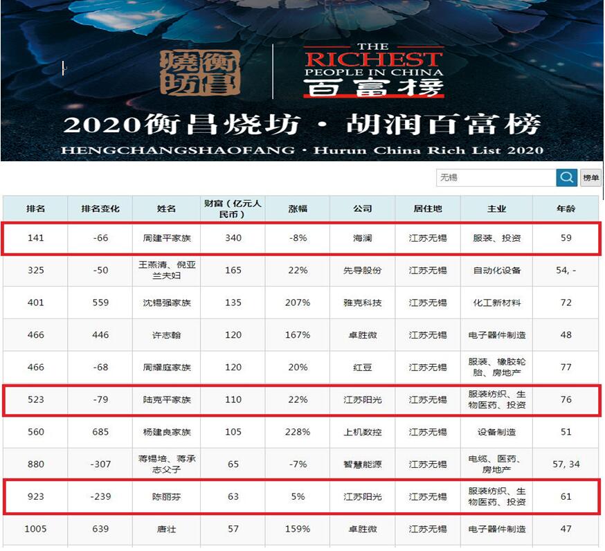 2019无锡富豪榜单,无锡2021顶级富豪榜