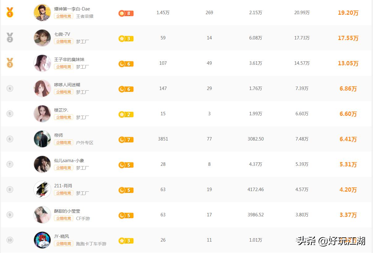 直播平台主播的收入从哪里来,各个平台主播直播收益排名